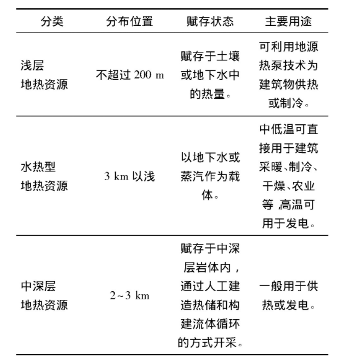 為什么建筑供暖供冷離不開地?zé)崮?？淺層熱能（地源熱泵）高效運(yùn)維為建筑節(jié)能-地大熱能