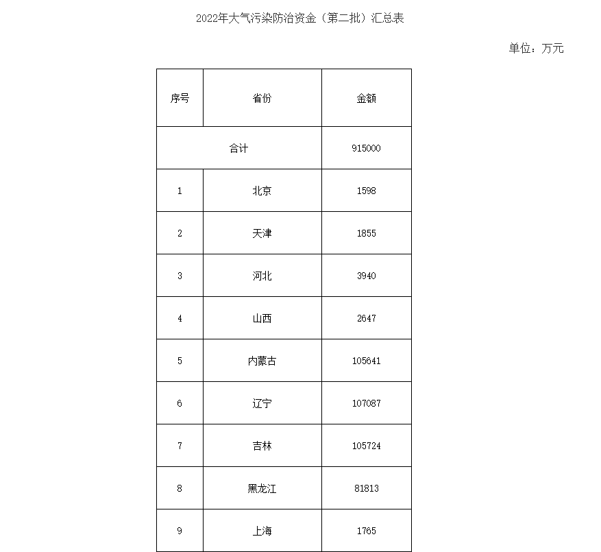 91.5億！財(cái)政部下達(dá)第二批大氣污染防治資金預(yù)算-節(jié)能降碳-地大熱能