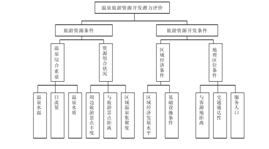 剖析！溫泉旅游資源開發(fā)評價內(nèi)容主要體現(xiàn)-地?zé)釡厝_發(fā)-地大熱能