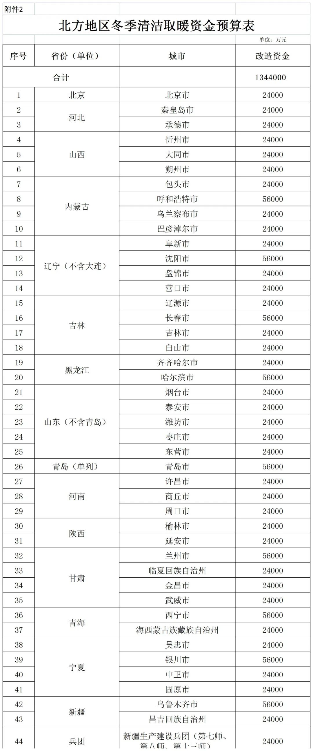 補貼134.4億！財政部提前下達2023年北方地區(qū)冬季清潔取暖資金預(yù)算-地大熱能