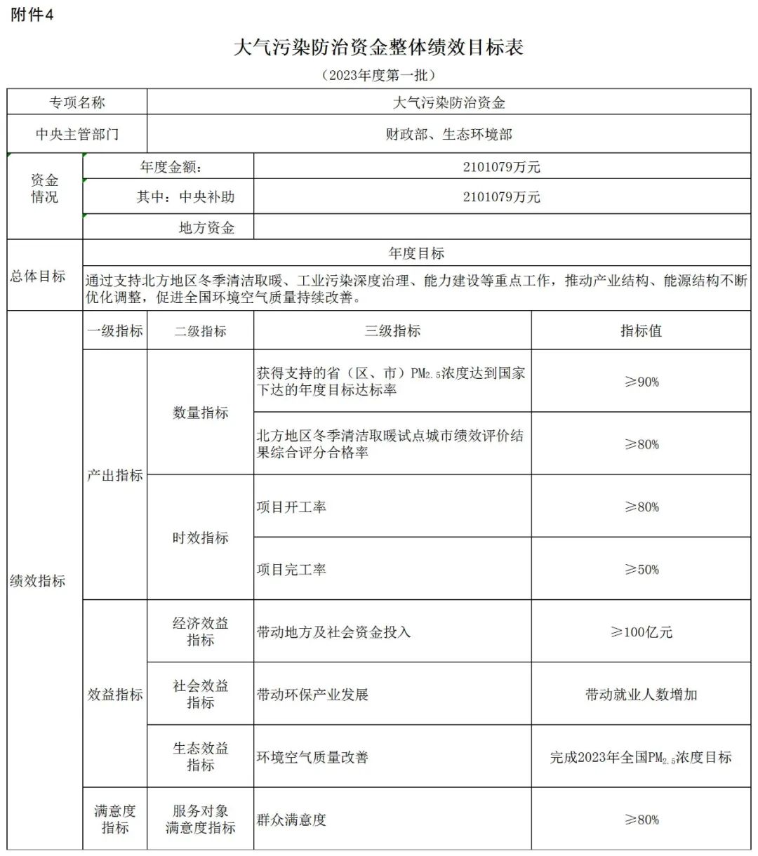 補貼134.4億！財政部提前下達2023年北方地區(qū)冬季清潔取暖資金預(yù)算-地大熱能