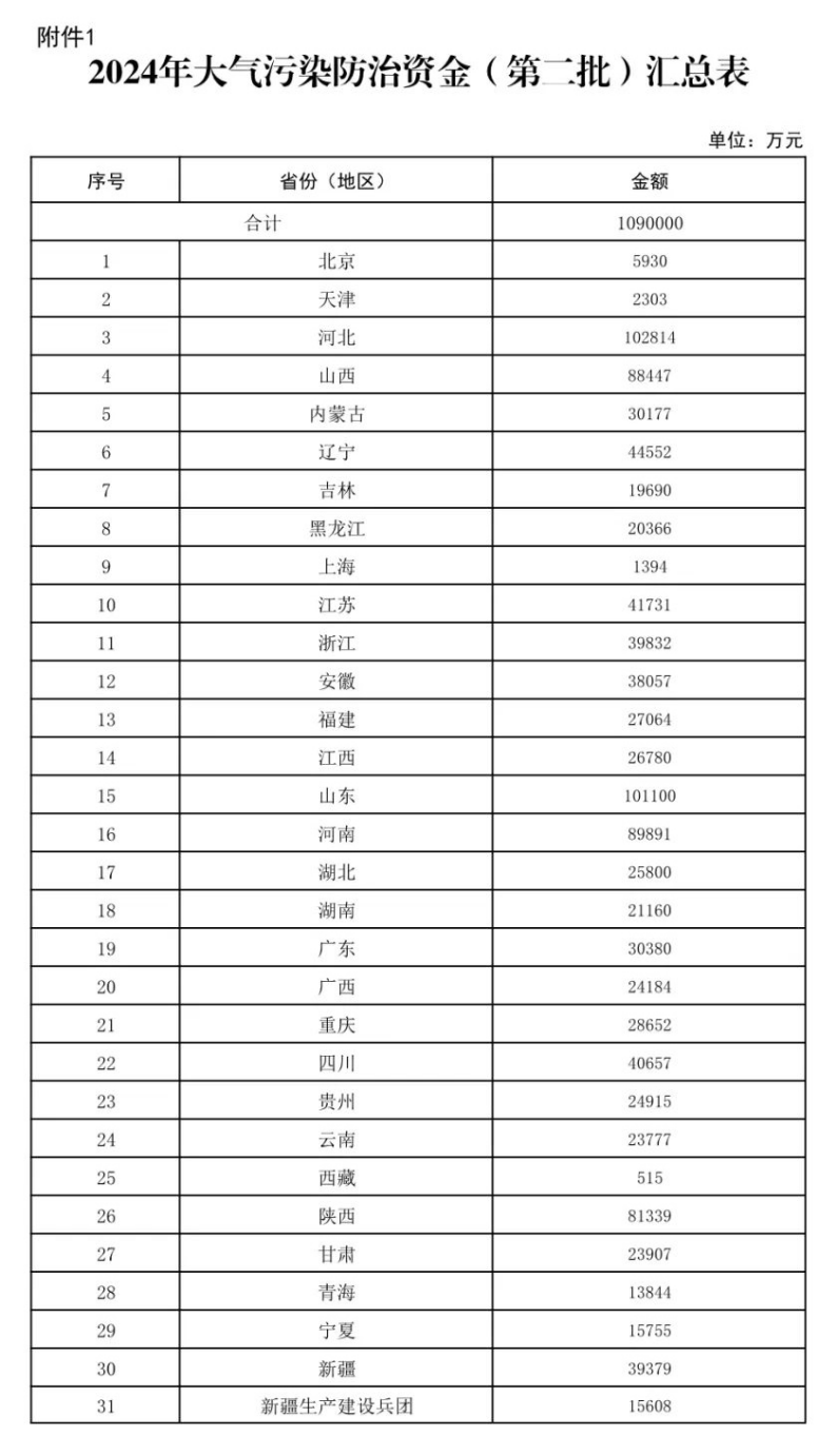 109億元！財(cái)政部下達(dá)大氣污染防治 支持開(kāi)展減污降碳-地大熱能