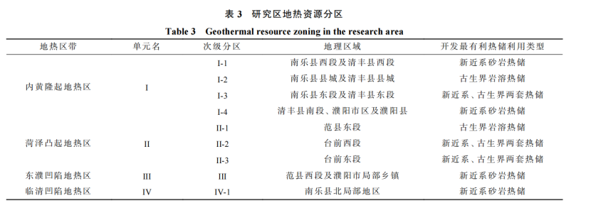 河南省濮陽(yáng)市中深層地?zé)岬刭|(zhì)特征、資源儲(chǔ)量及開發(fā)利用適宜性評(píng)價(jià)-地大熱能