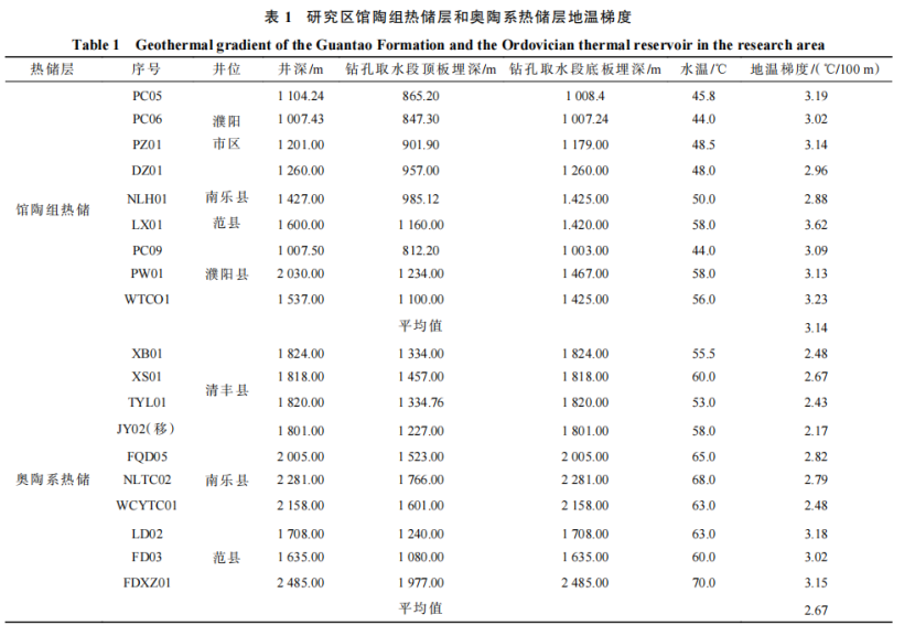 河南省濮陽(yáng)市中深層地?zé)岬刭|(zhì)特征、資源儲(chǔ)量及開發(fā)利用適宜性評(píng)價(jià)-地大熱能