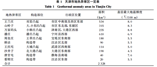 天津市地?zé)豳Y源分布規(guī)律-地?zé)衢_發(fā)利用-地大熱能 天津市地?zé)豳Y源分布規(guī)律-地?zé)衢_發(fā)利用-地大熱能